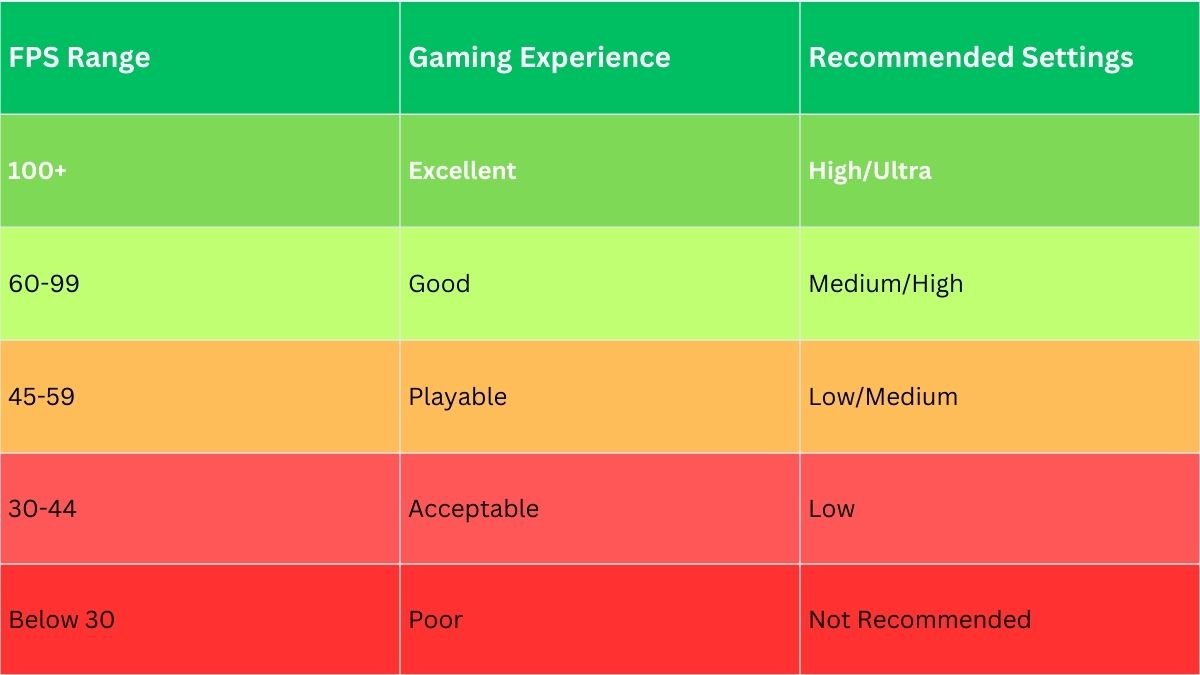 Gaming Performance Index (FPS): Excellent to Poor Experience and Settings Guide